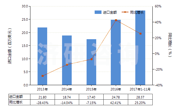 2013-2017年11月中國(guó)書(shū)寫(xiě)墨水(不論是否固體或濃縮)(HS32159010)進(jìn)口總額及增速統(tǒng)計(jì) 2013-2017年11月中國(guó)書(shū)寫(xiě)墨水(不論是否固體或濃縮)(HS32159010)進(jìn)口總額及增速統(tǒng)計(jì)